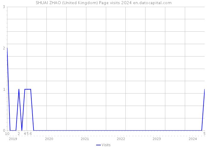 SHUAI ZHAO (United Kingdom) Page visits 2024 