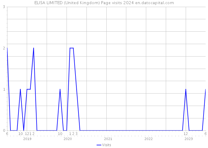 ELISA LIMITED (United Kingdom) Page visits 2024 