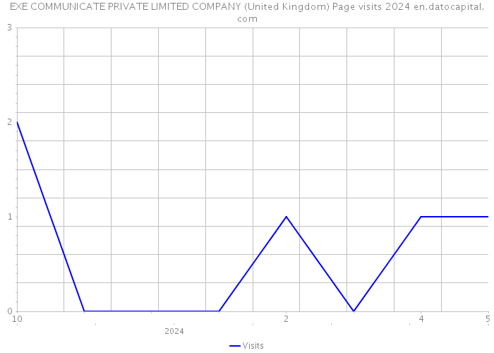 EXE COMMUNICATE PRIVATE LIMITED COMPANY (United Kingdom) Page visits 2024 