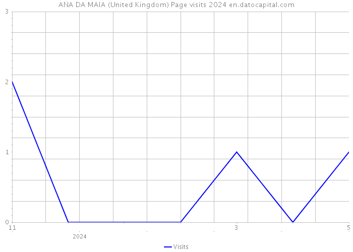 ANA DA MAIA (United Kingdom) Page visits 2024 