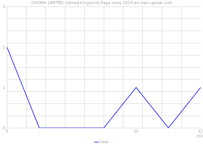 CHOMA LIMITED (United Kingdom) Page visits 2024 