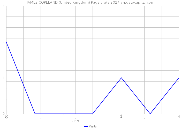 JAMES COPELAND (United Kingdom) Page visits 2024 