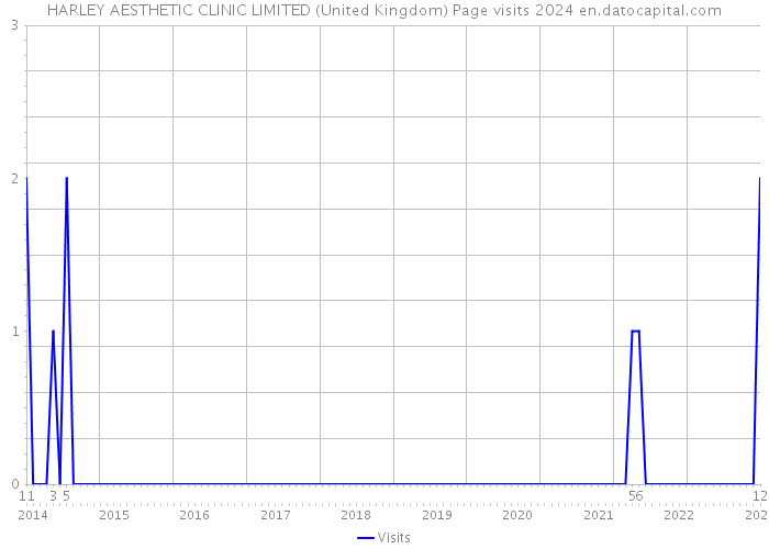 HARLEY AESTHETIC CLINIC LIMITED (United Kingdom) Page visits 2024 