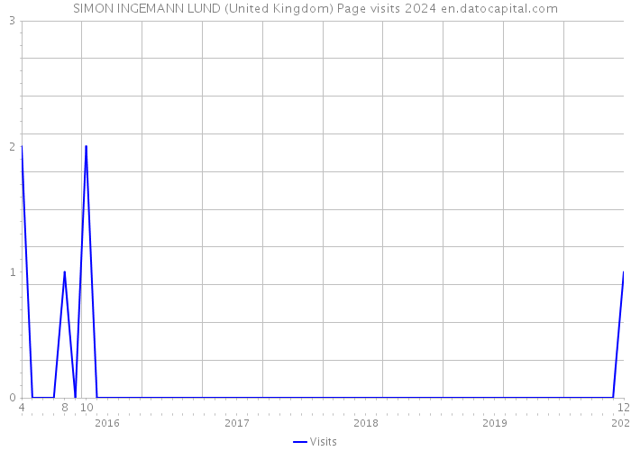 SIMON INGEMANN LUND (United Kingdom) Page visits 2024 
