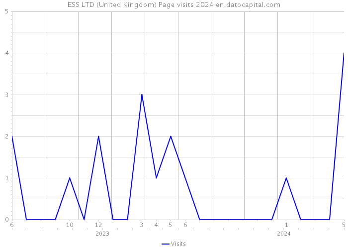 ESS LTD (United Kingdom) Page visits 2024 