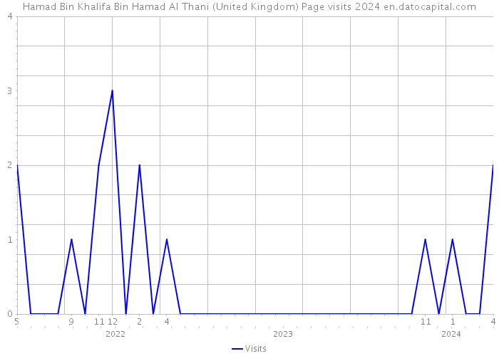 Hamad Bin Khalifa Bin Hamad Al Thani (United Kingdom) Page visits 2024 