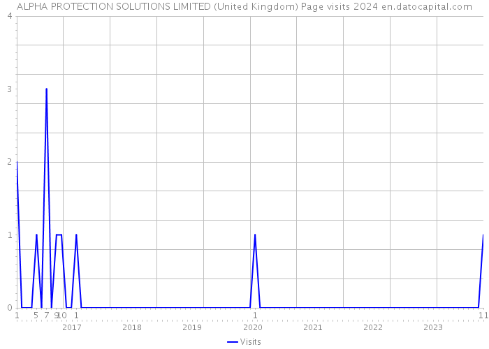 ALPHA PROTECTION SOLUTIONS LIMITED (United Kingdom) Page visits 2024 