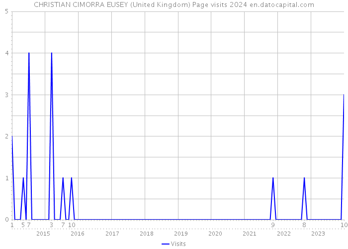 CHRISTIAN CIMORRA EUSEY (United Kingdom) Page visits 2024 