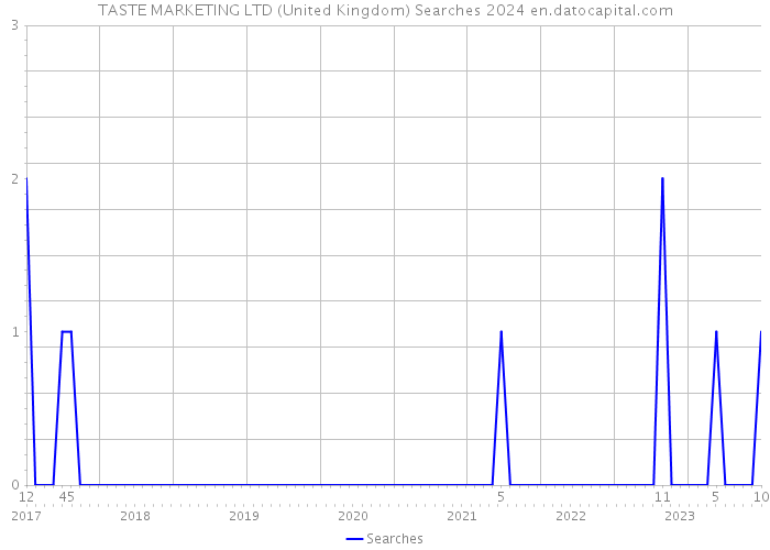 TASTE MARKETING LTD (United Kingdom) Searches 2024 