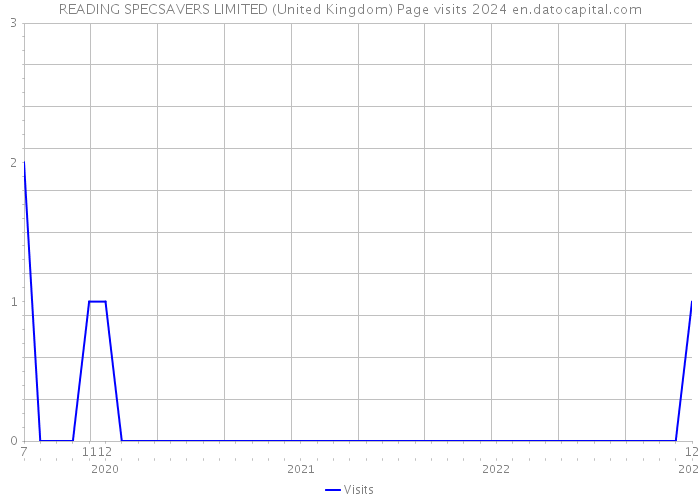 READING SPECSAVERS LIMITED (United Kingdom) Page visits 2024 