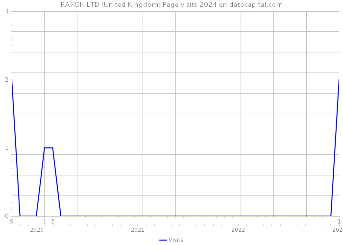 RAXON LTD (United Kingdom) Page visits 2024 