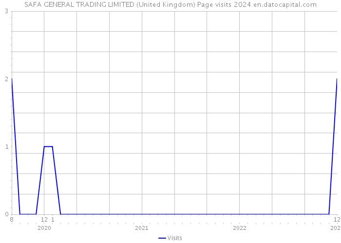 SAFA GENERAL TRADING LIMITED (United Kingdom) Page visits 2024 