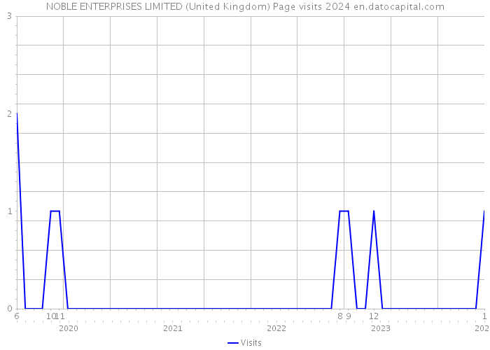 NOBLE ENTERPRISES LIMITED (United Kingdom) Page visits 2024 