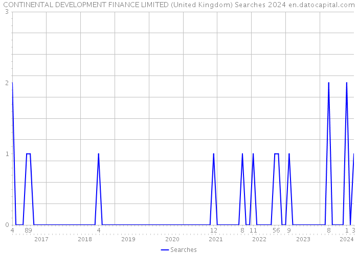 CONTINENTAL DEVELOPMENT FINANCE LIMITED (United Kingdom) Searches 2024 
