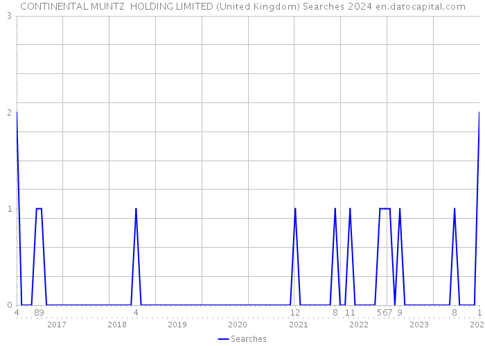 CONTINENTAL MUNTZ HOLDING LIMITED (United Kingdom) Searches 2024 