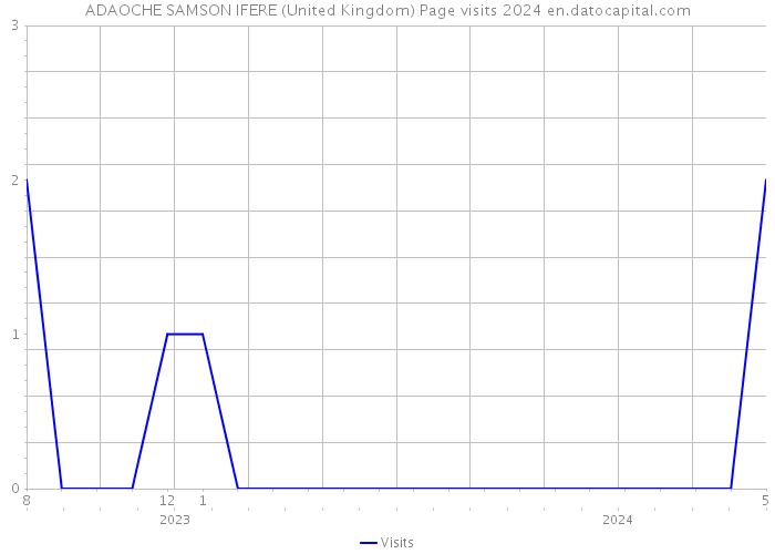 ADAOCHE SAMSON IFERE (United Kingdom) Page visits 2024 