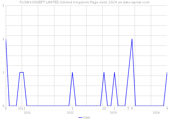 FLOW KONZEPT LIMITED (United Kingdom) Page visits 2024 