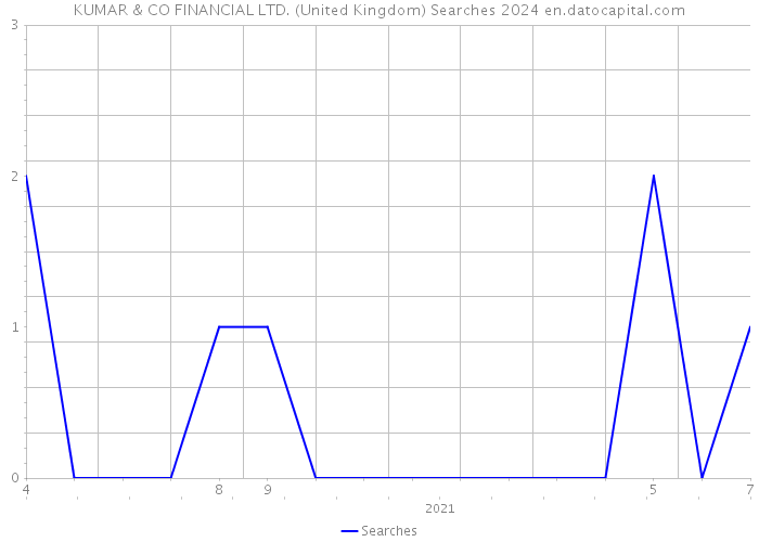 KUMAR & CO FINANCIAL LTD. (United Kingdom) Searches 2024 