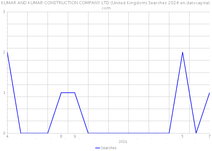 KUMAR AND KUMAR CONSTRUCTION COMPANY LTD (United Kingdom) Searches 2024 