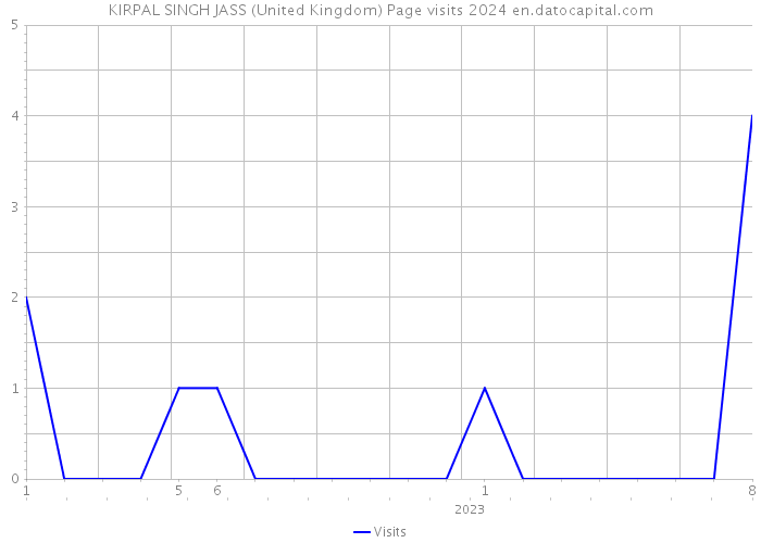 KIRPAL SINGH JASS (United Kingdom) Page visits 2024 