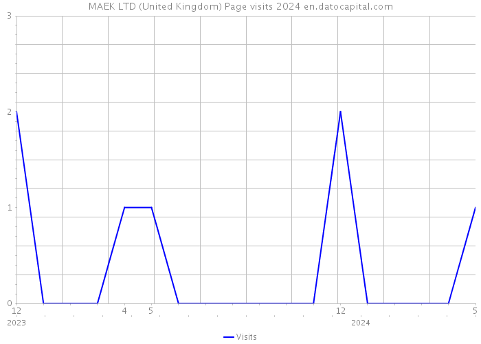 MAEK LTD (United Kingdom) Page visits 2024 