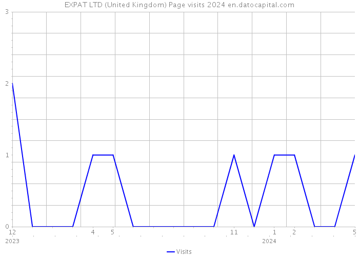 EXPAT LTD (United Kingdom) Page visits 2024 
