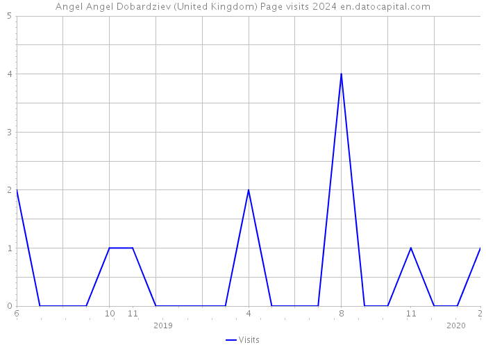 Angel Angel Dobardziev (United Kingdom) Page visits 2024 
