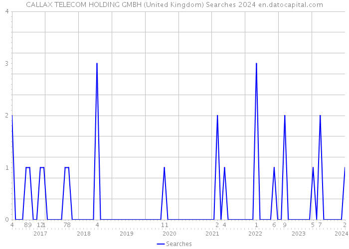 CALLAX TELECOM HOLDING GMBH (United Kingdom) Searches 2024 