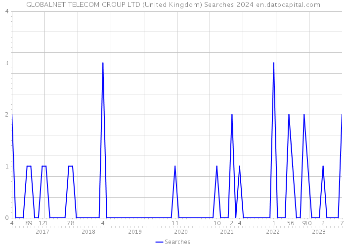 GLOBALNET TELECOM GROUP LTD (United Kingdom) Searches 2024 