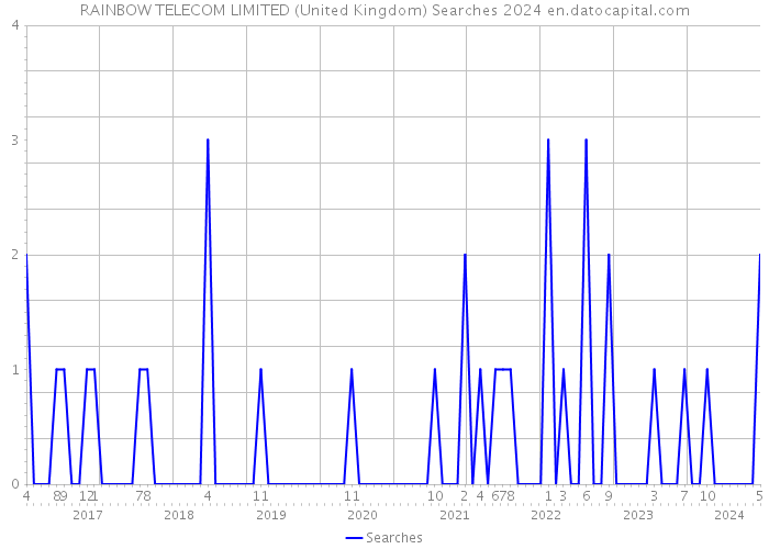 RAINBOW TELECOM LIMITED (United Kingdom) Searches 2024 