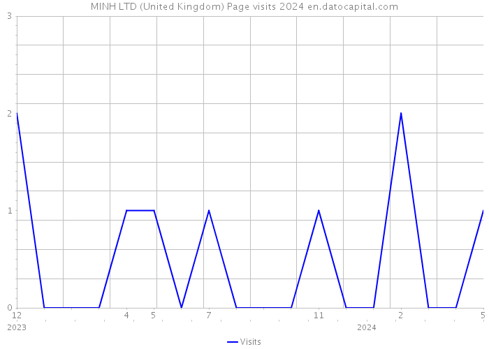 MINH LTD (United Kingdom) Page visits 2024 