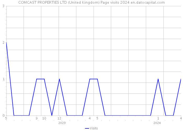 COMCAST PROPERTIES LTD (United Kingdom) Page visits 2024 