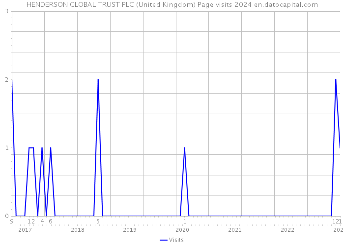 HENDERSON GLOBAL TRUST PLC (United Kingdom) Page visits 2024 