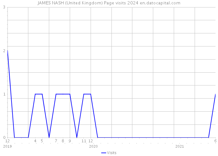 JAMES NASH (United Kingdom) Page visits 2024 