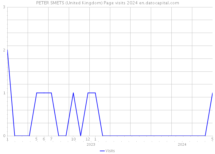 PETER SMETS (United Kingdom) Page visits 2024 