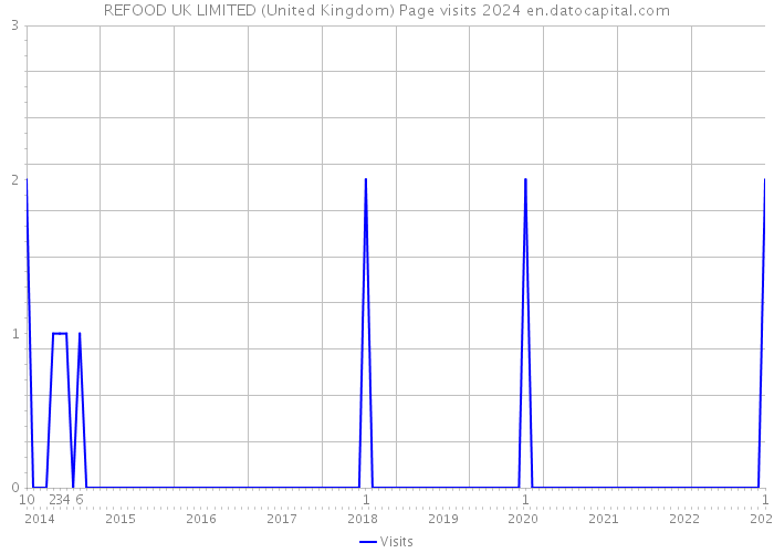REFOOD UK LIMITED (United Kingdom) Page visits 2024 