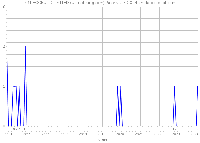 SRT ECOBUILD LIMITED (United Kingdom) Page visits 2024 