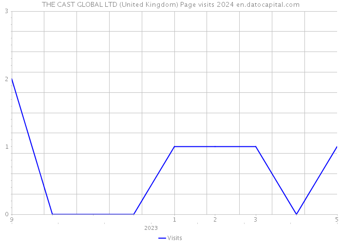 THE CAST GLOBAL LTD (United Kingdom) Page visits 2024 