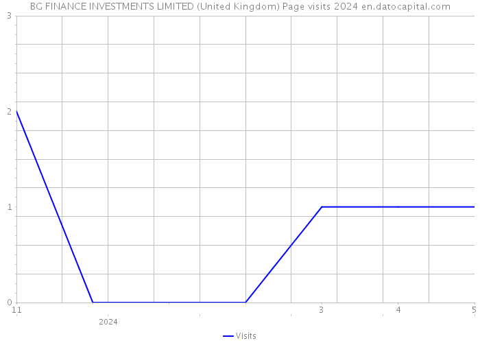 BG FINANCE INVESTMENTS LIMITED (United Kingdom) Page visits 2024 