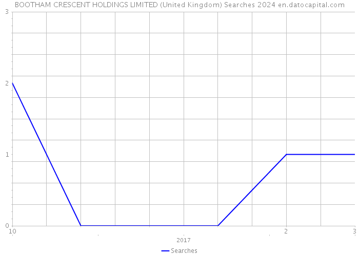 BOOTHAM CRESCENT HOLDINGS LIMITED (United Kingdom) Searches 2024 