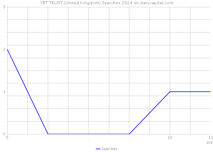 YBT TRUST (United Kingdom) Searches 2024 
