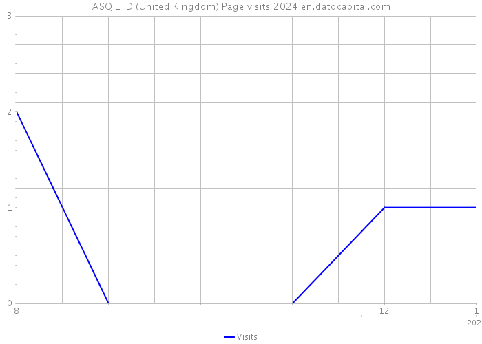ASQ LTD (United Kingdom) Page visits 2024 