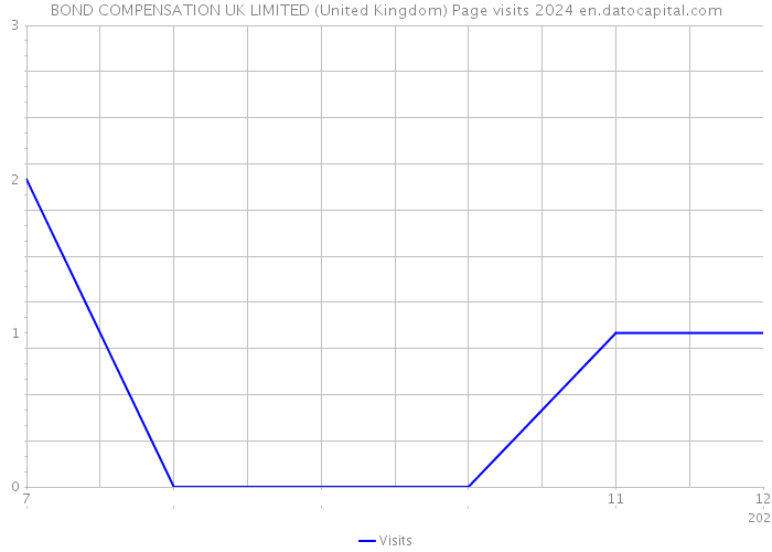BOND COMPENSATION UK LIMITED (United Kingdom) Page visits 2024 