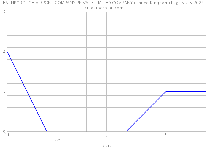 FARNBOROUGH AIRPORT COMPANY PRIVATE LIMITED COMPANY (United Kingdom) Page visits 2024 