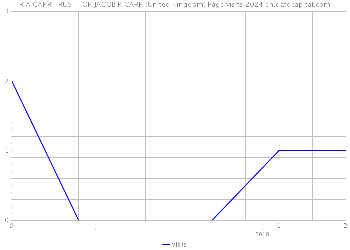 R A CARR TRUST FOR JACOB R CARR (United Kingdom) Page visits 2024 