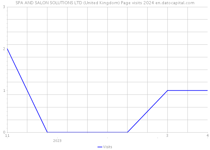 SPA AND SALON SOLUTIONS LTD (United Kingdom) Page visits 2024 