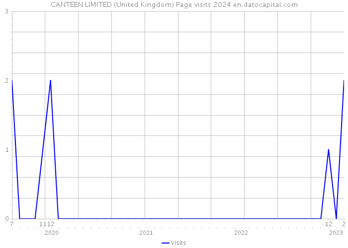 CANTEEN LIMITED (United Kingdom) Page visits 2024 