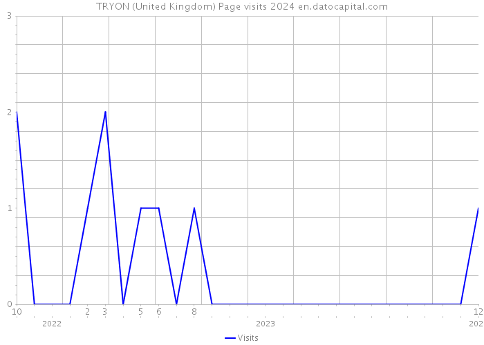 TRYON (United Kingdom) Page visits 2024 