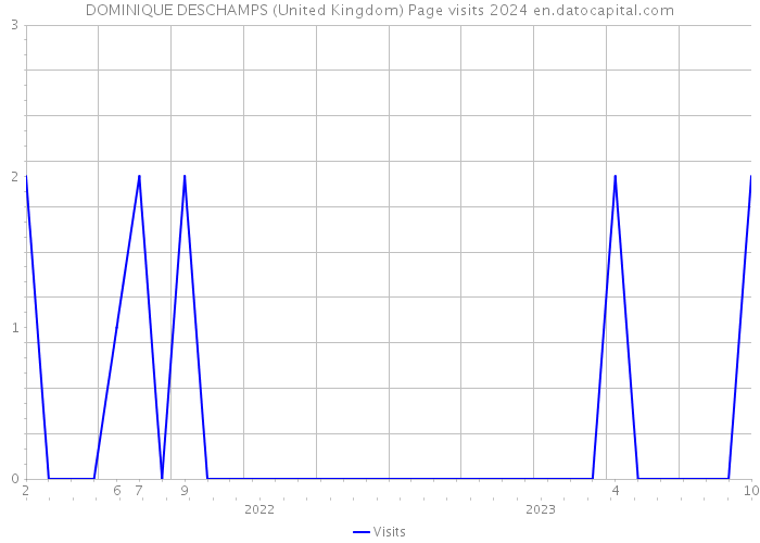 DOMINIQUE DESCHAMPS (United Kingdom) Page visits 2024 