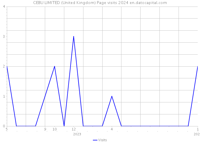CEBU LIMITED (United Kingdom) Page visits 2024 
